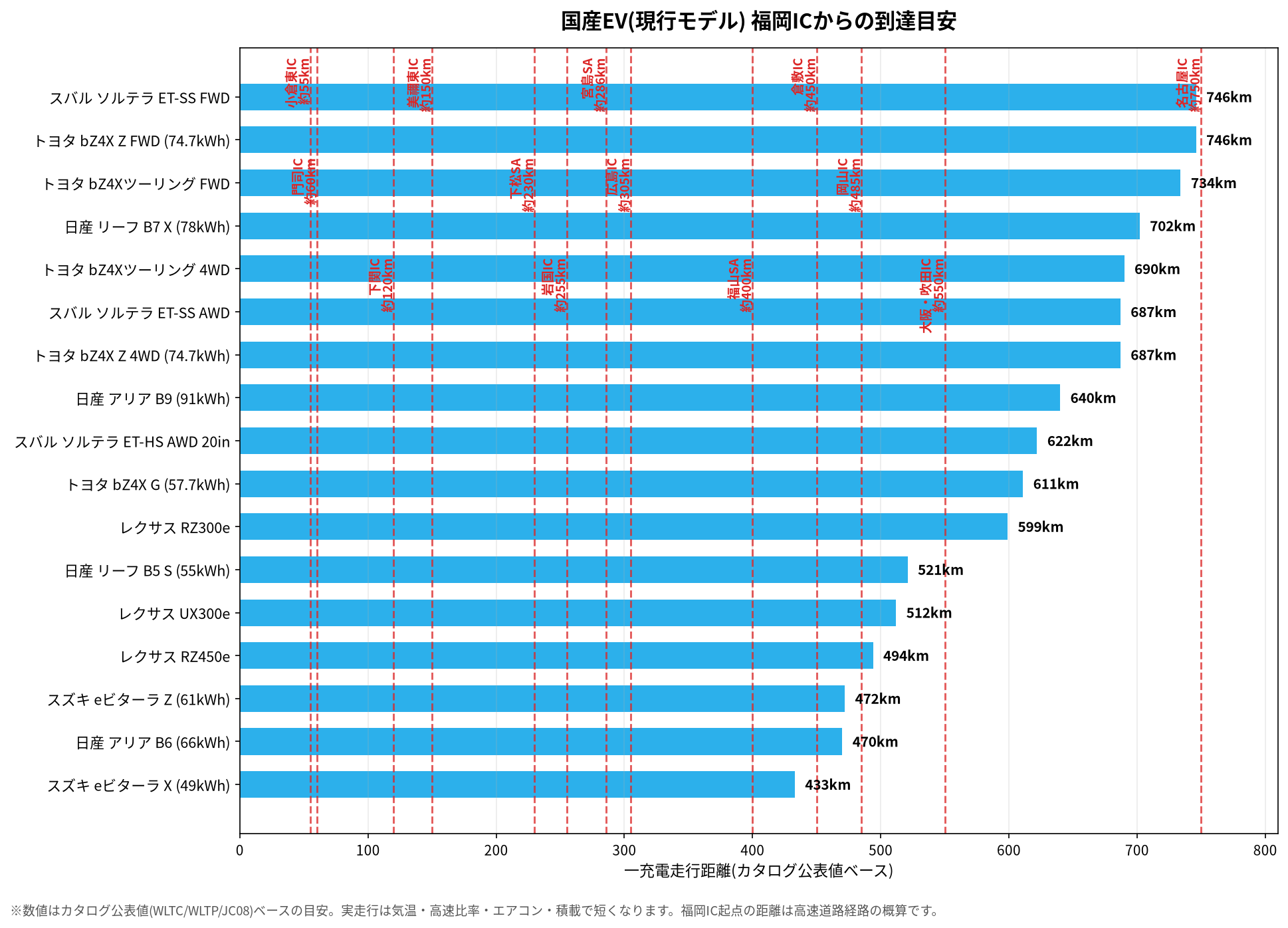 国産EV現行モデル 福岡ICからの到達目安