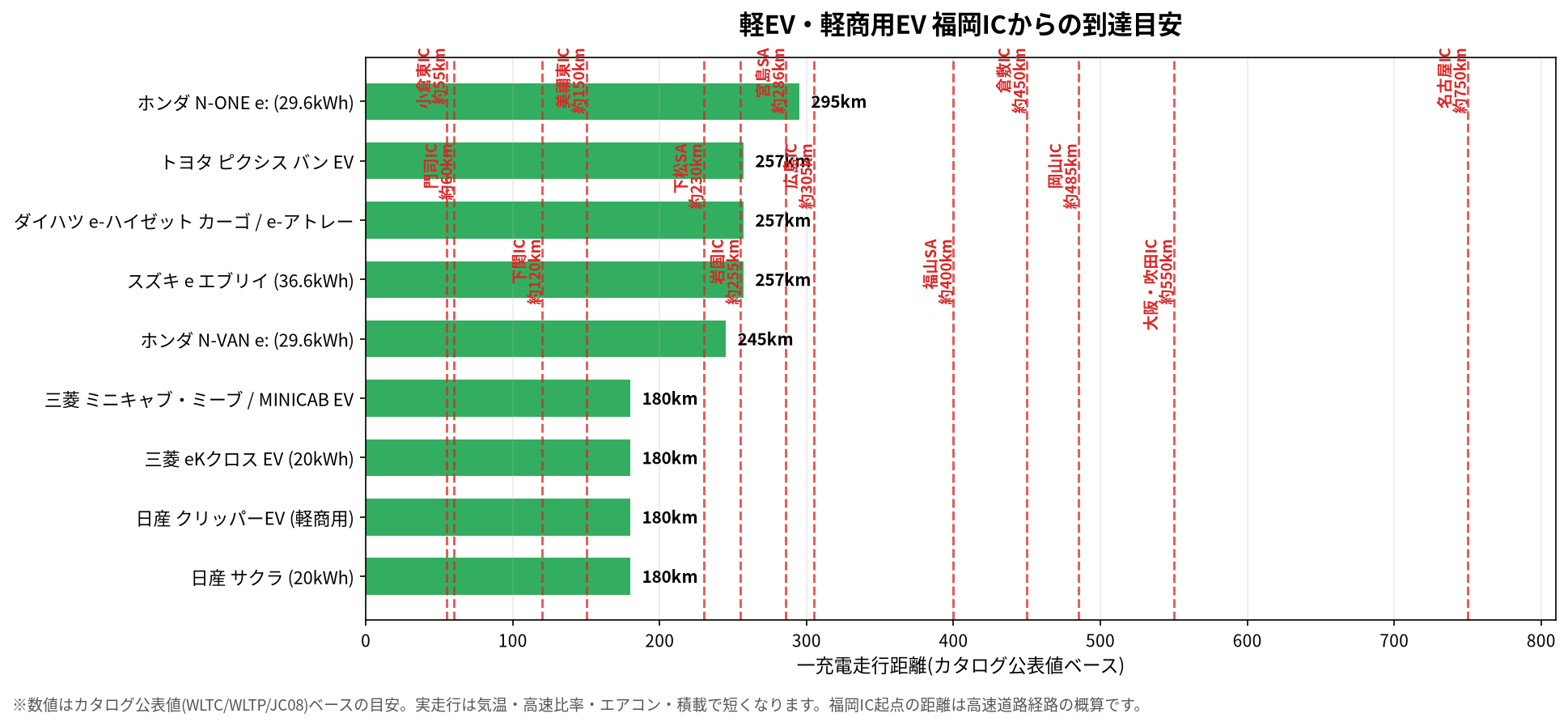 軽EV・軽商用EV 福岡ICからの到達目安
